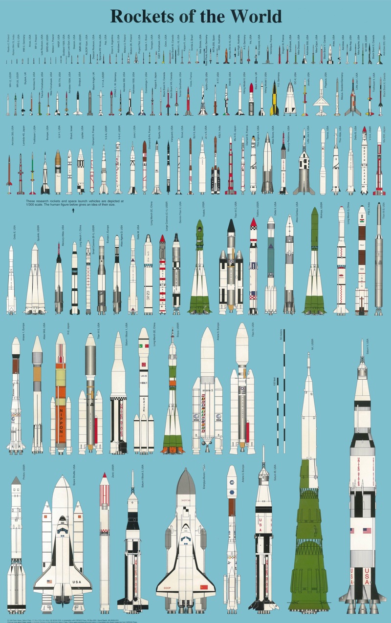 Raketen im Groessenvergleich